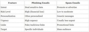 Key Differences Between Phishing vs Spam Emails Explained